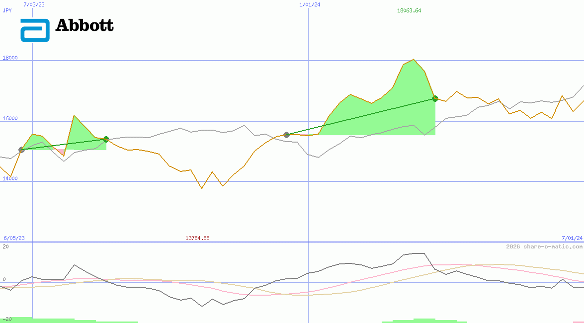 Abbott Laboratories