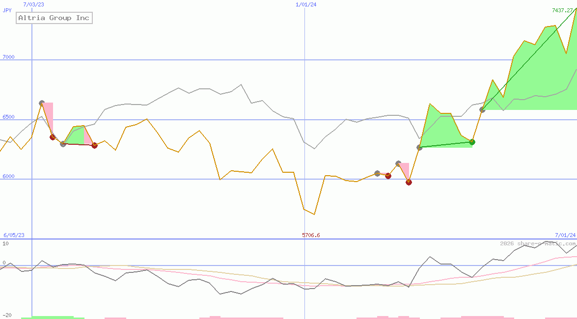 Altria Group Inc