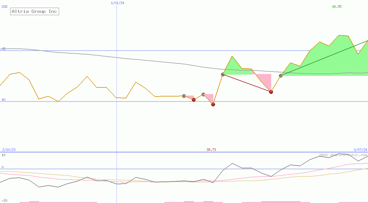 Altria Group Inc