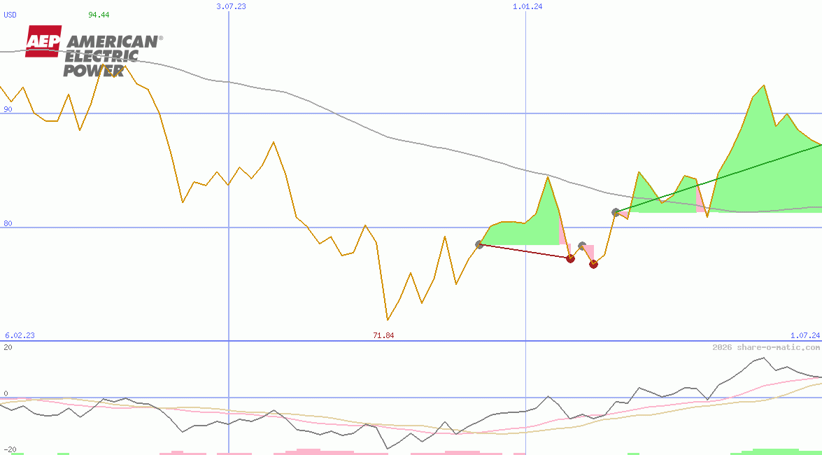 American Electric Power Corp