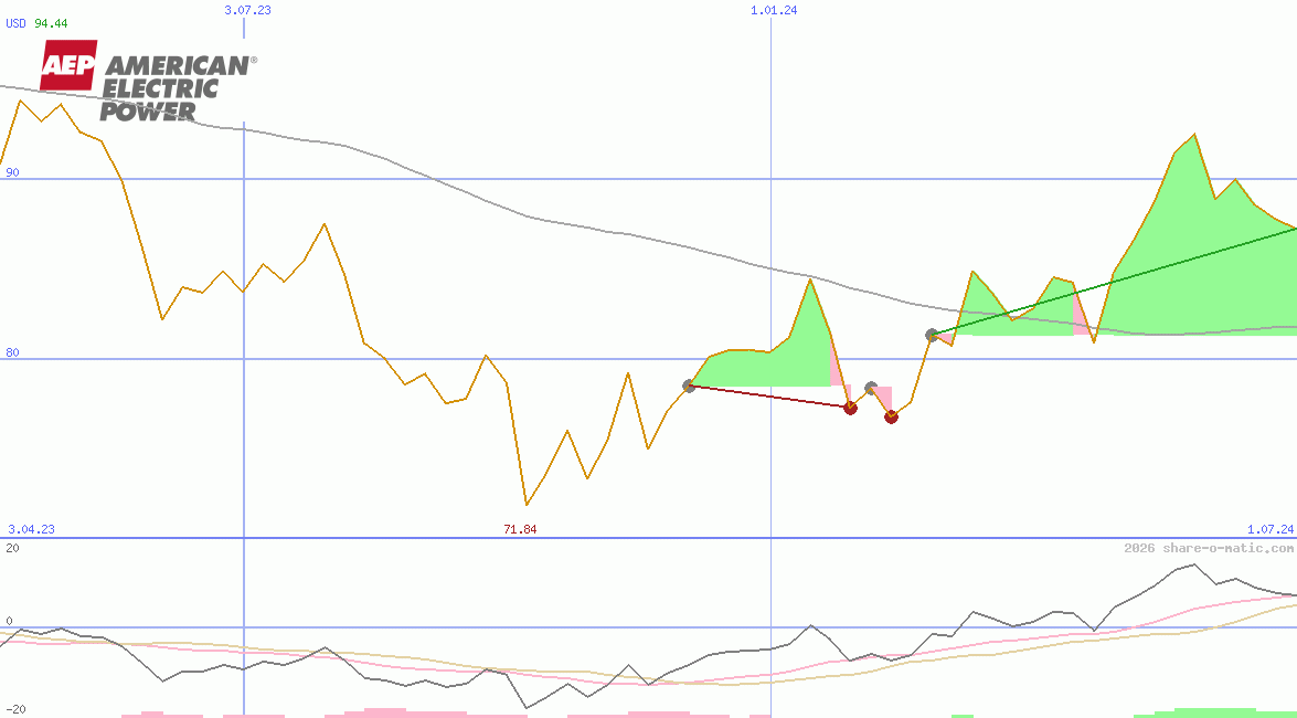American Electric Power Corp