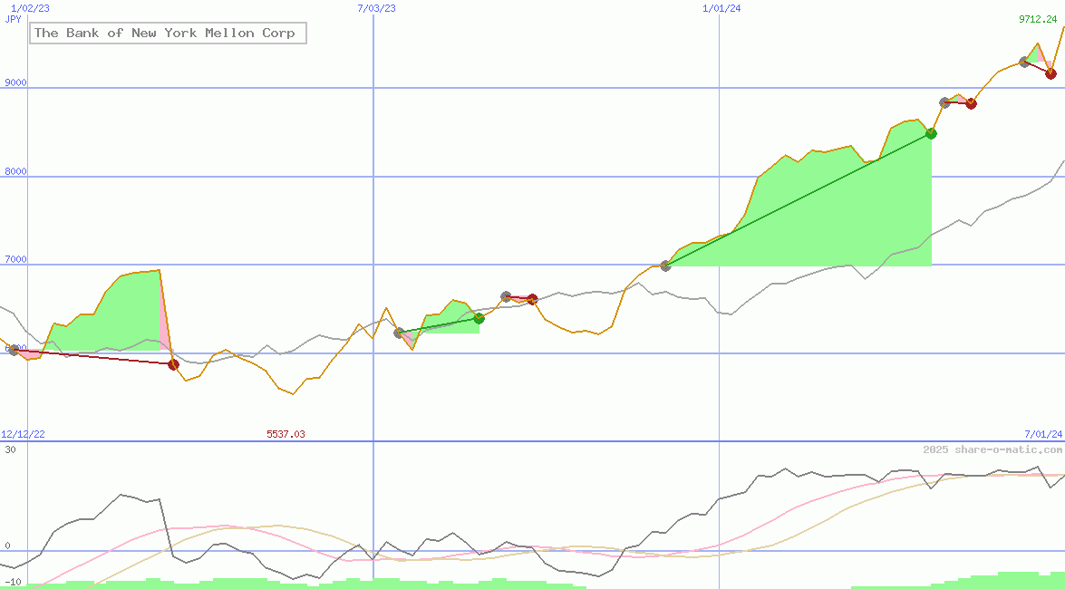 The Bank of New York Mellon Corp
