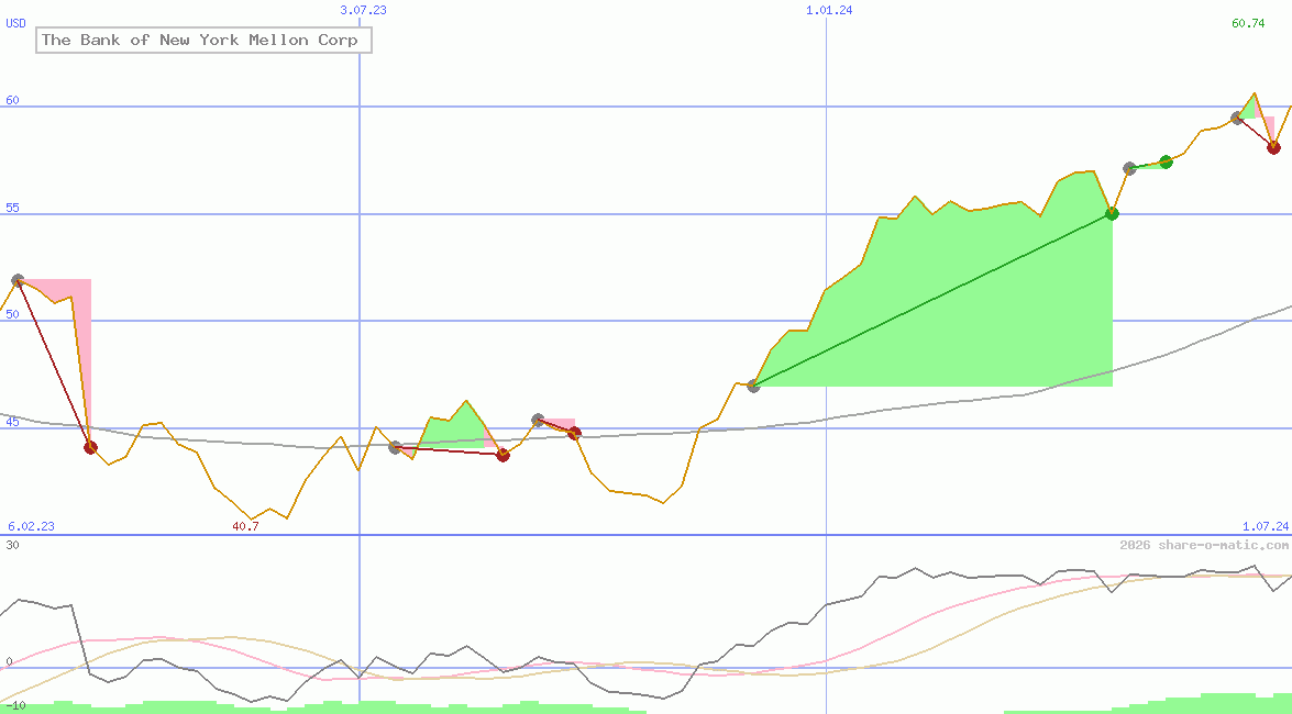 The Bank of New York Mellon Corp