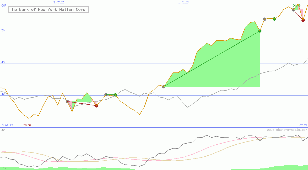 The Bank of New York Mellon Corp