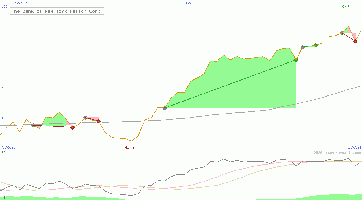 The Bank of New York Mellon Corp
