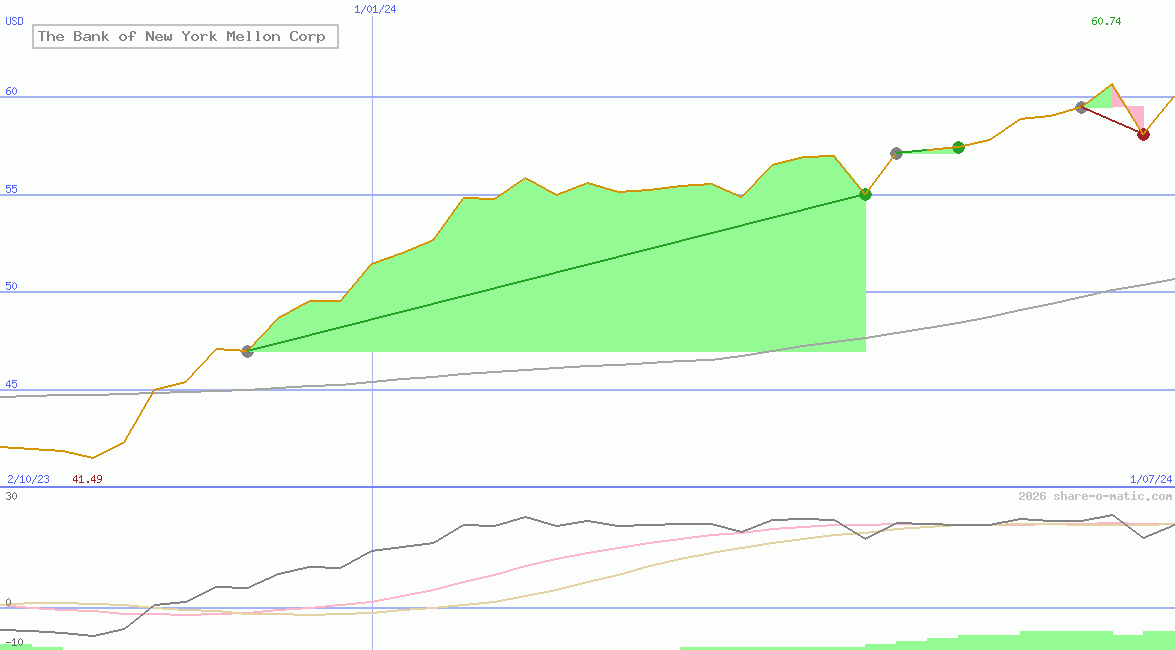 The Bank of New York Mellon Corp