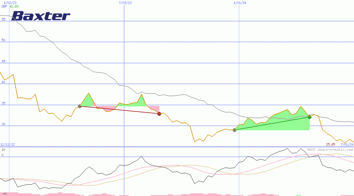 Baxter International Inc