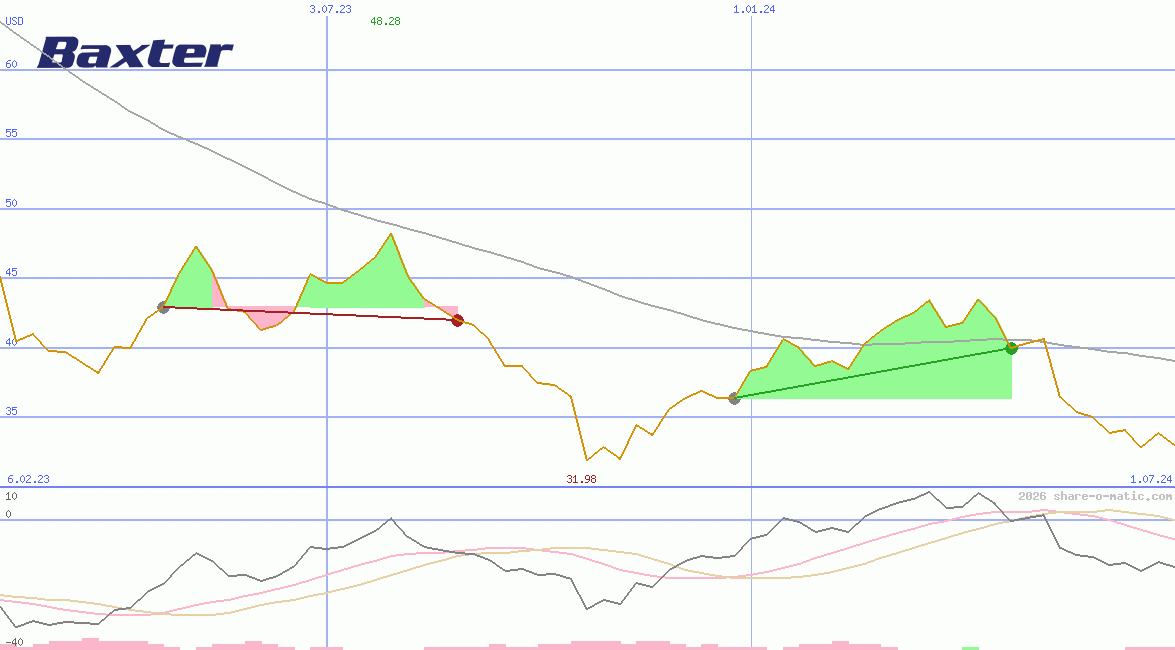 Baxter International Inc