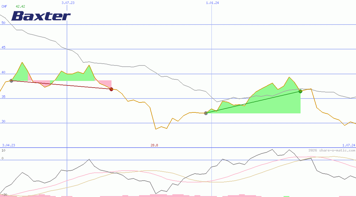 Baxter International Inc