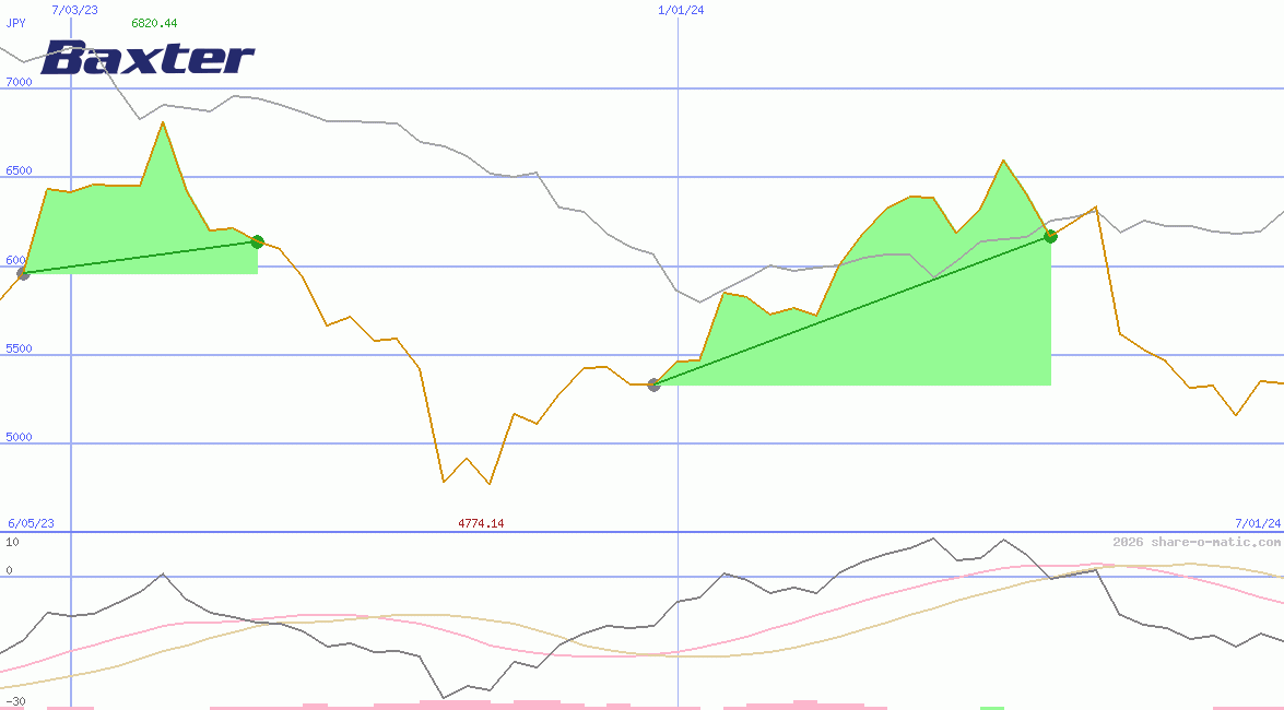 Baxter International Inc