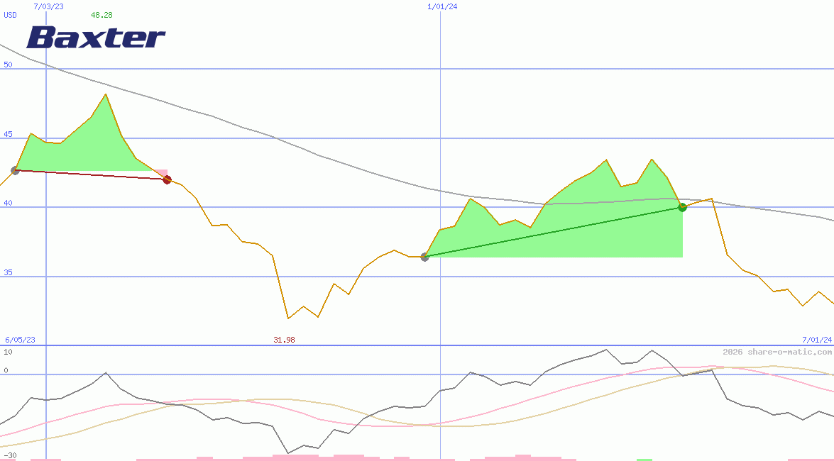 Baxter International Inc