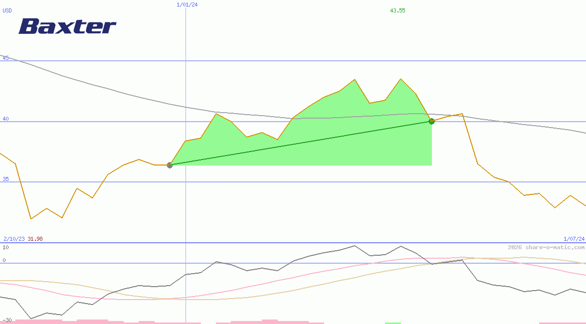 Baxter International Inc