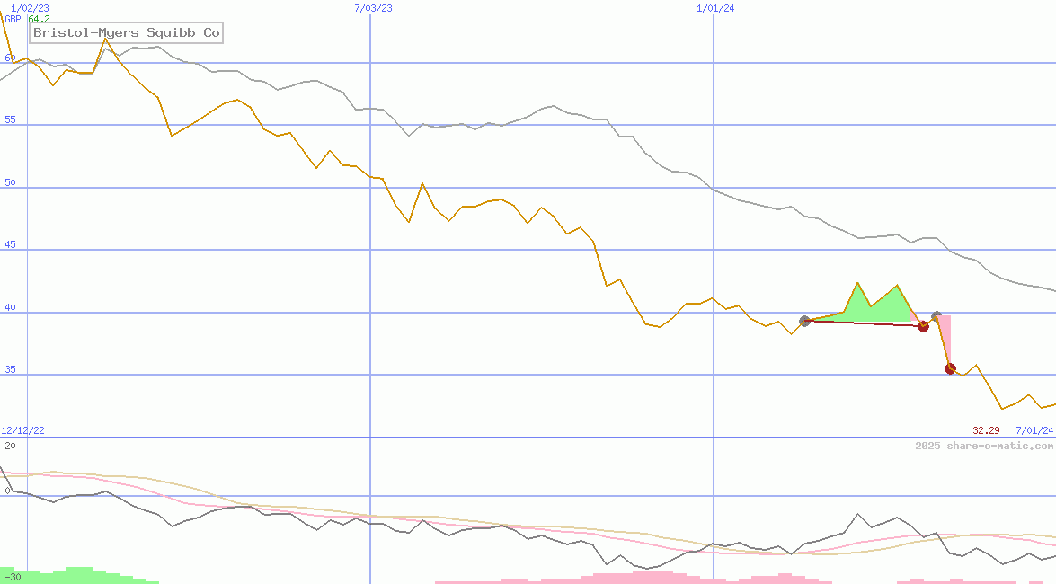 Bristol-Myers Squibb Co