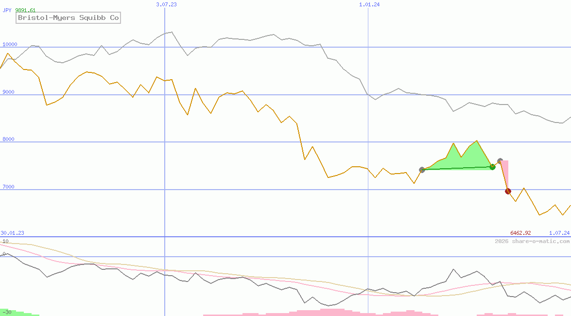 Bristol-Myers Squibb Co
