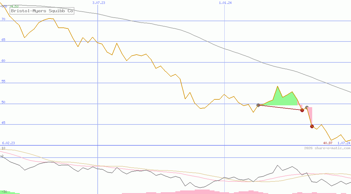 Bristol-Myers Squibb Co
