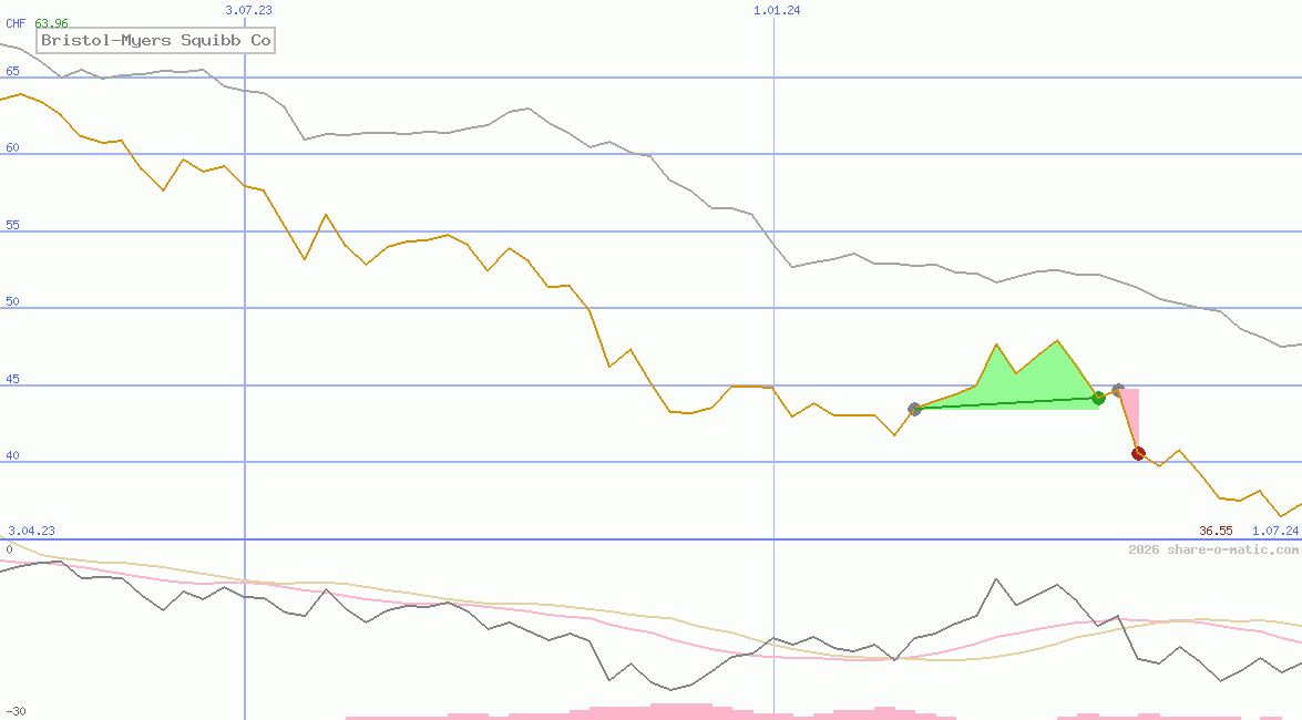 Bristol-Myers Squibb Co