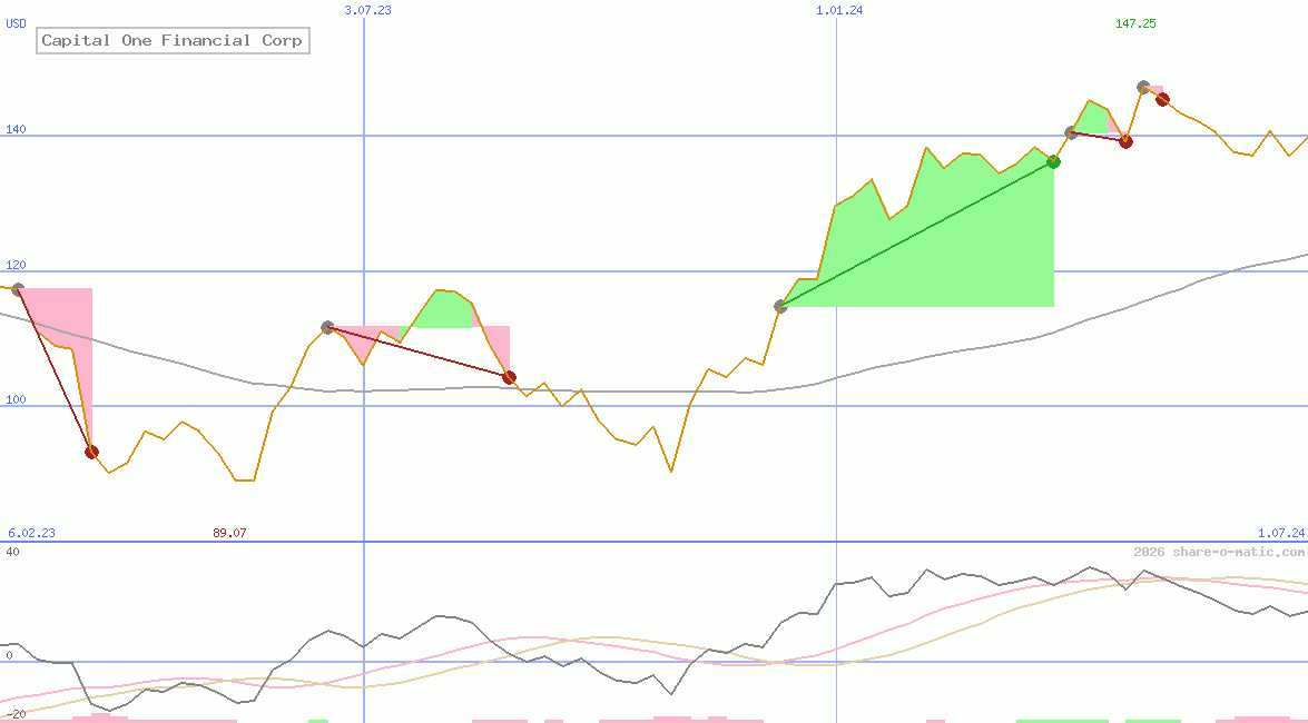 Capital One Financial Corp