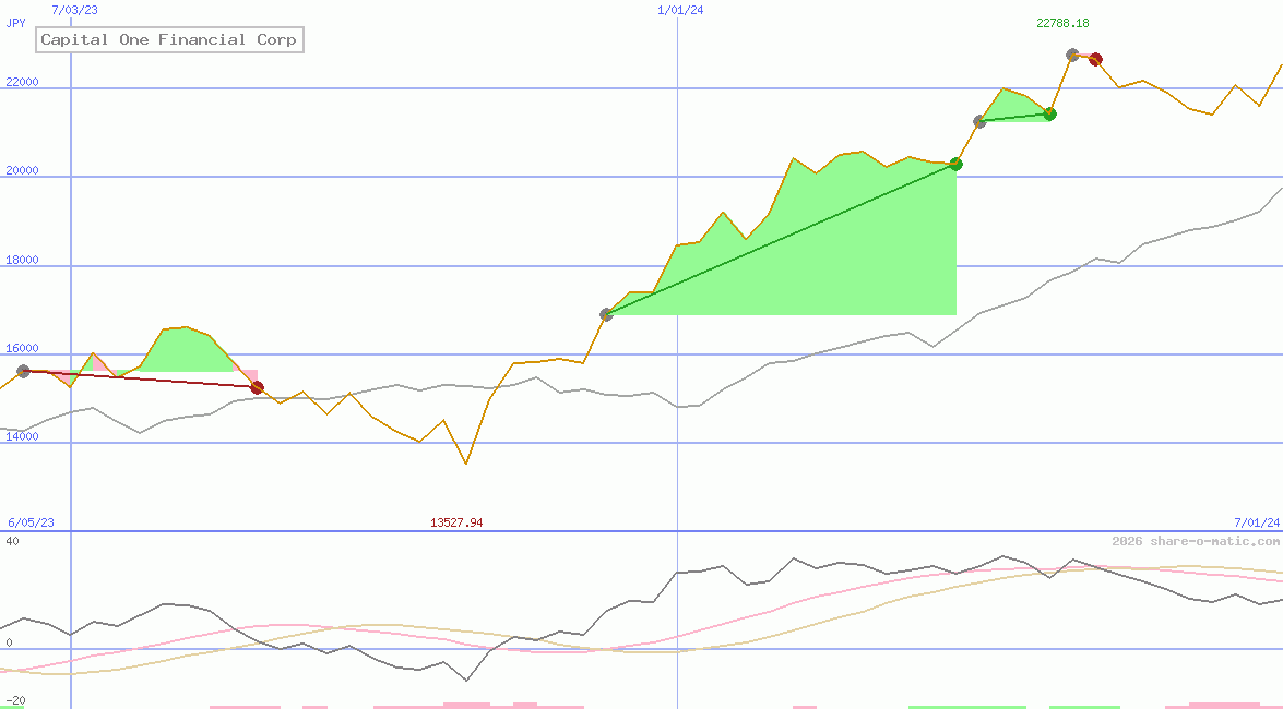 Capital One Financial Corp
