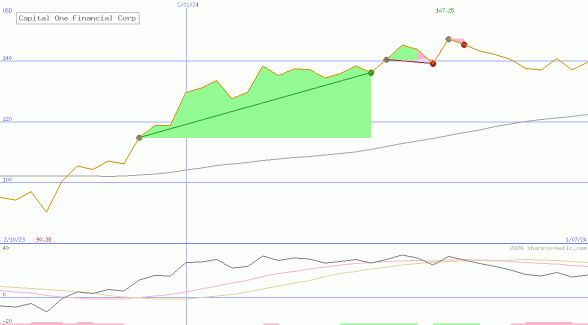 Capital One Financial Corp