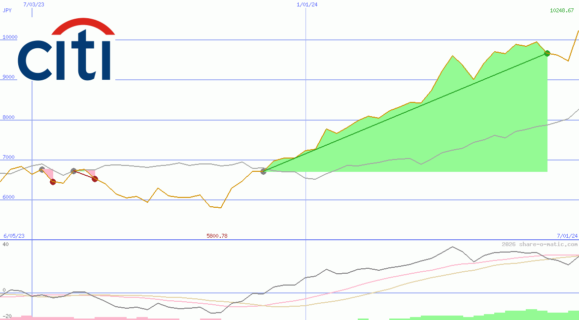 Citigroup Inc