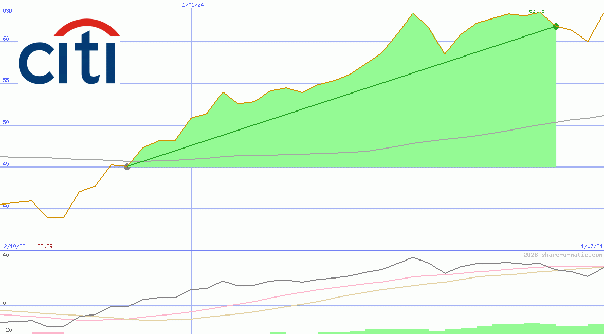 Citigroup Inc