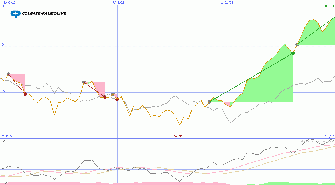 Colgate-Palmolive Co