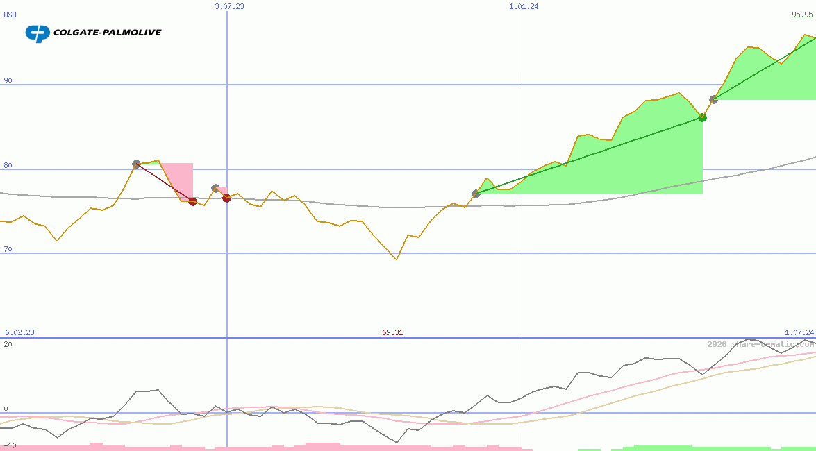 Colgate-Palmolive Co