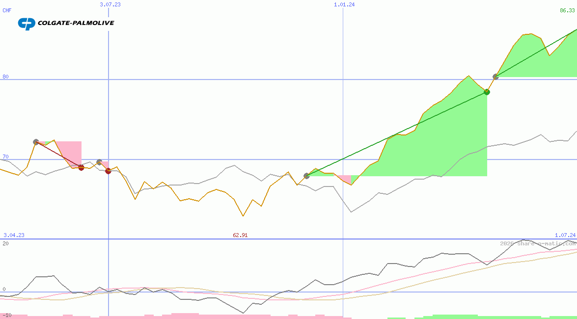 Colgate-Palmolive Co