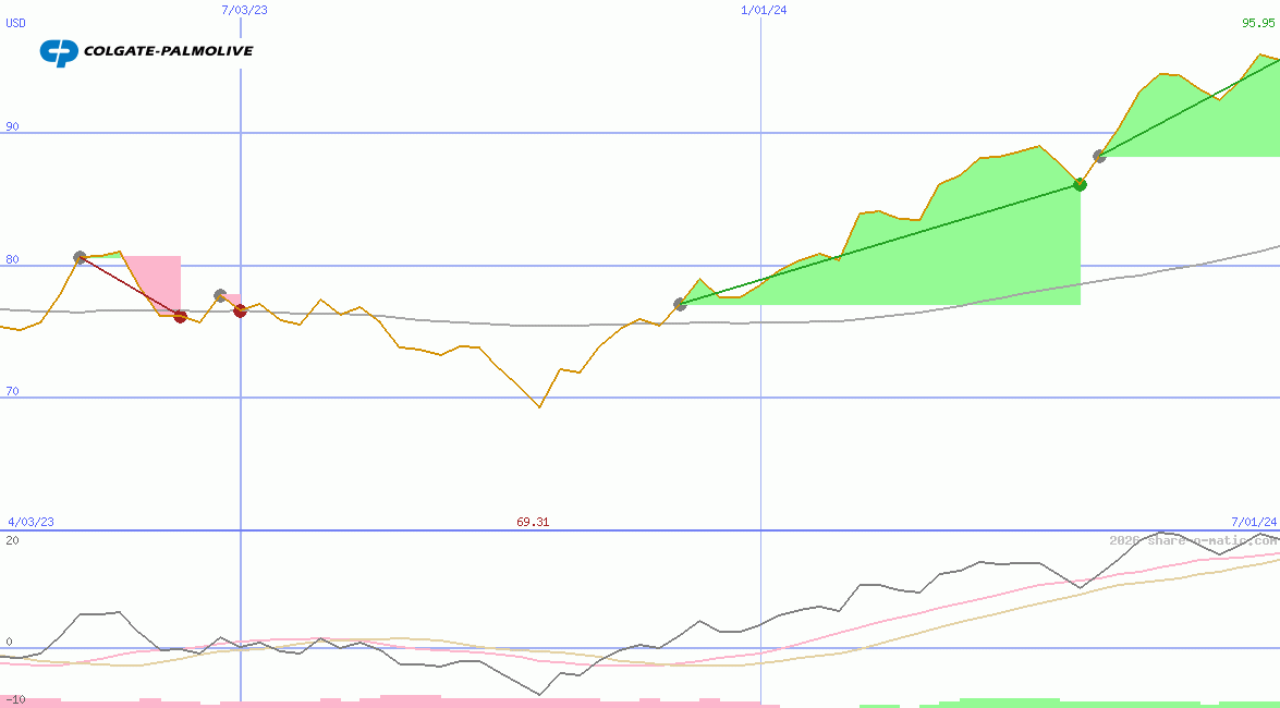 Colgate-Palmolive Co