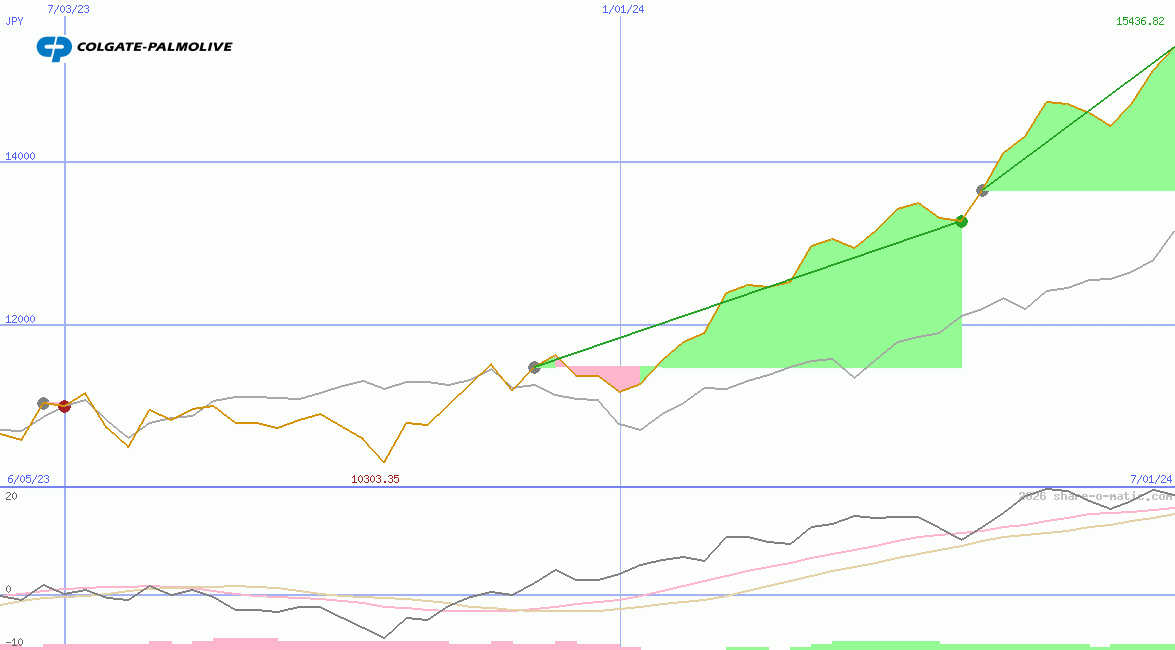 Colgate-Palmolive Co