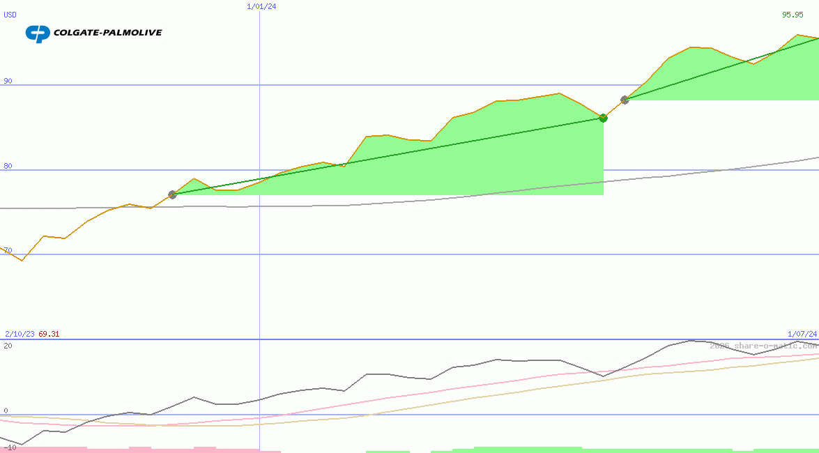 Colgate-Palmolive Co