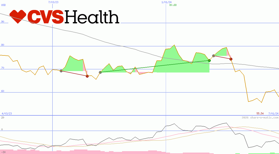 CVS Health Corp