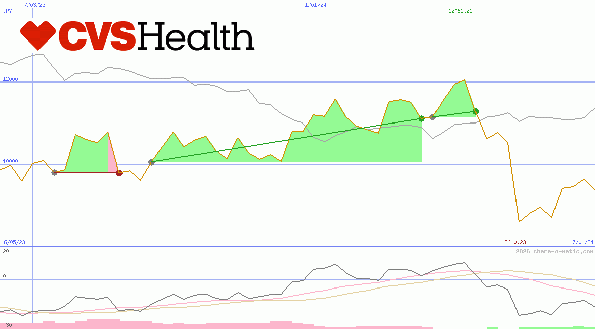 CVS Health Corp