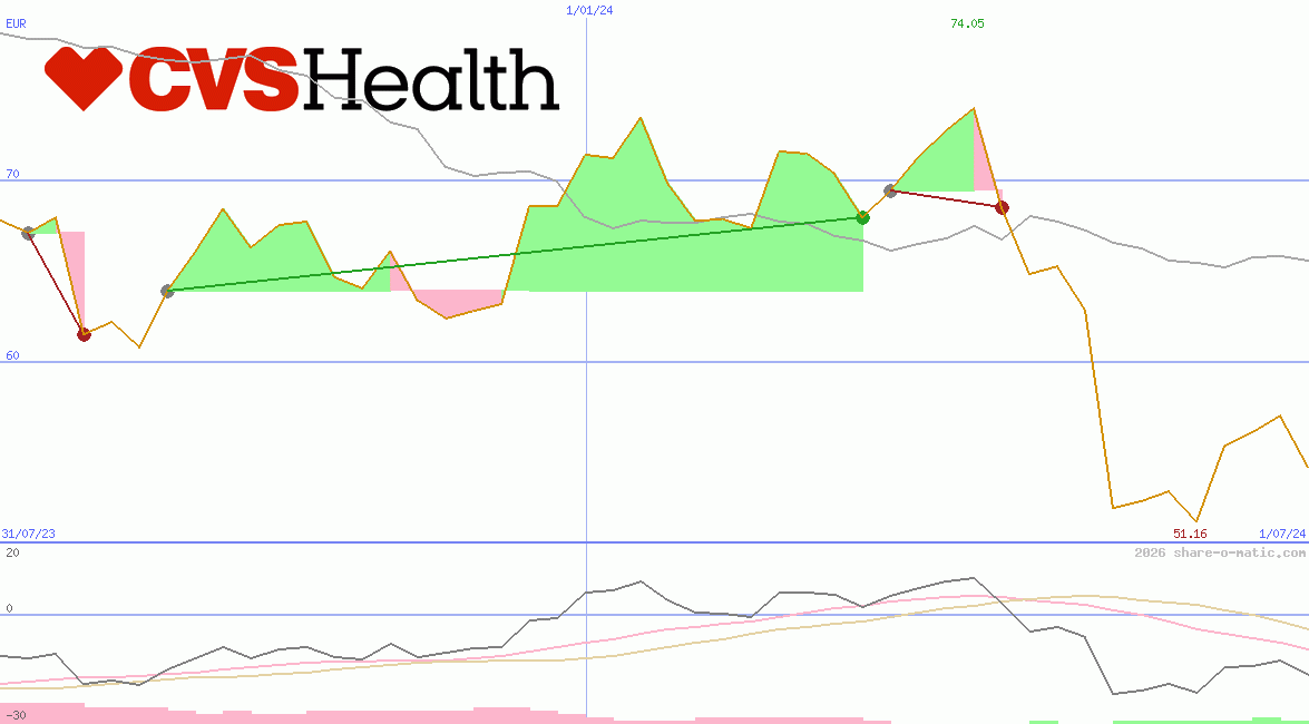 CVS Health Corp