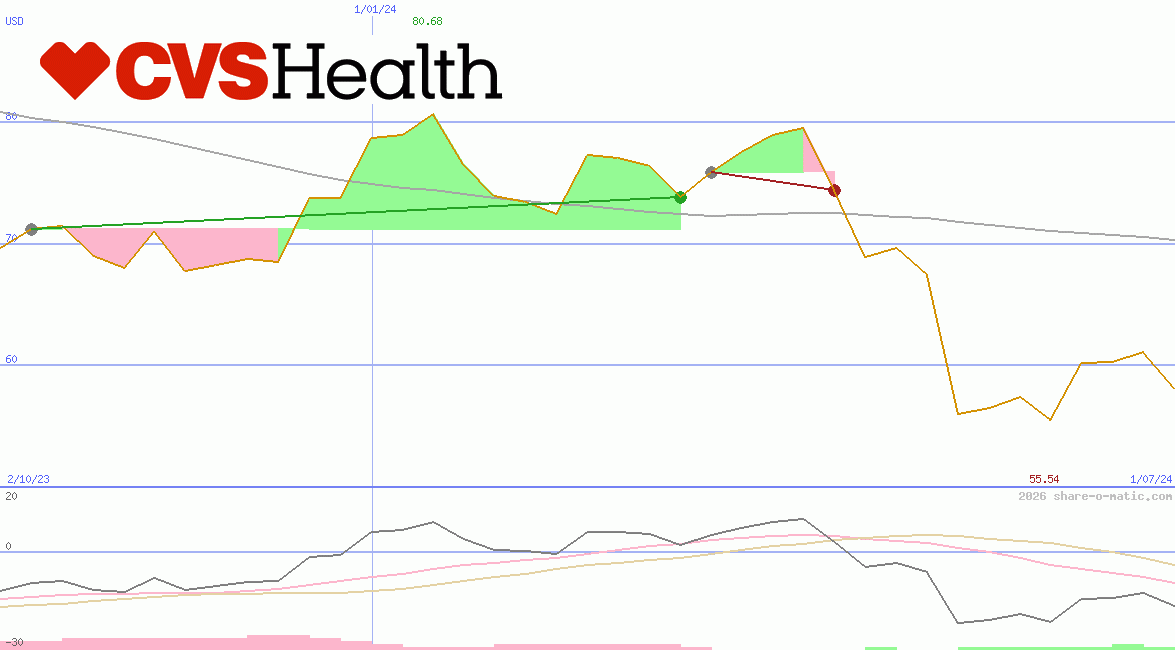 CVS Health Corp