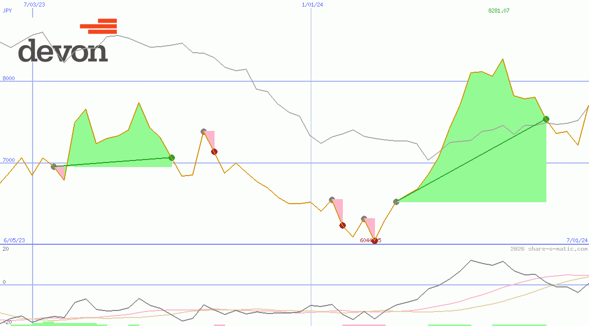 Devon Energy Corp