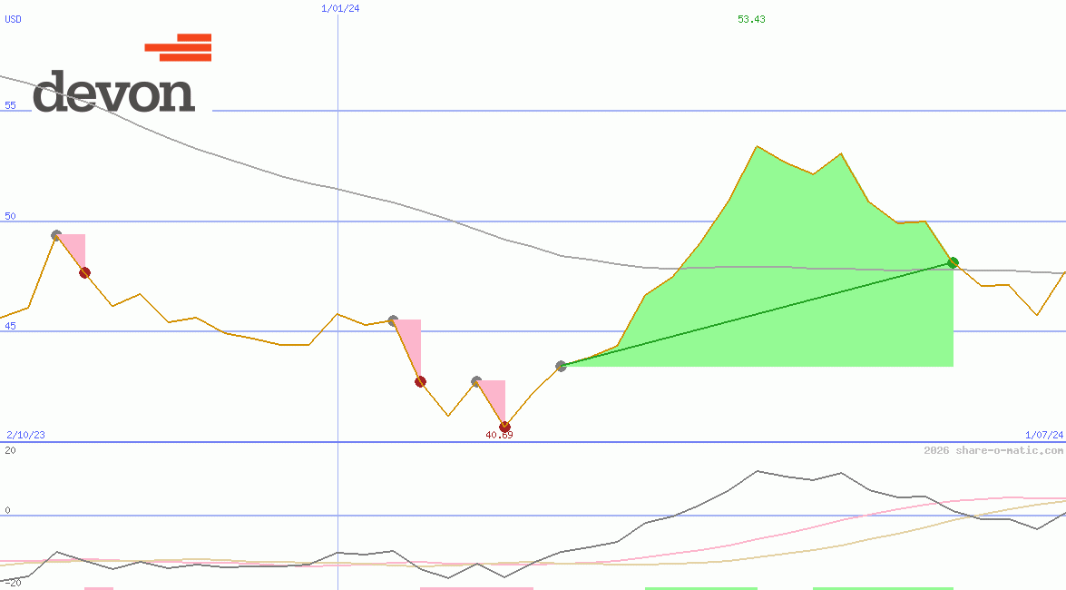 Devon Energy Corp