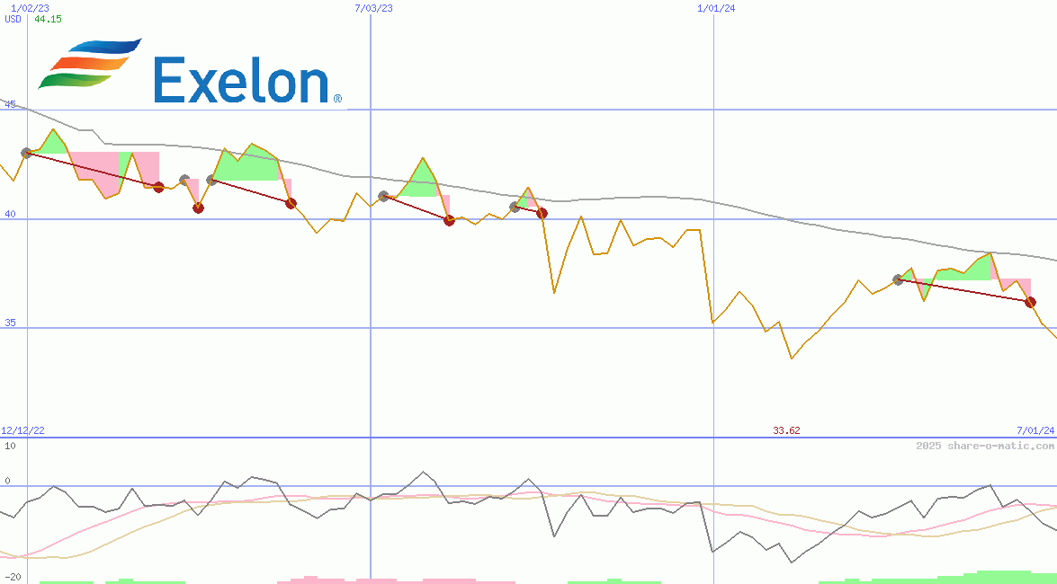 Exelon Corp
