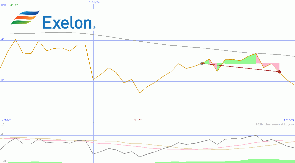 Exelon Corp