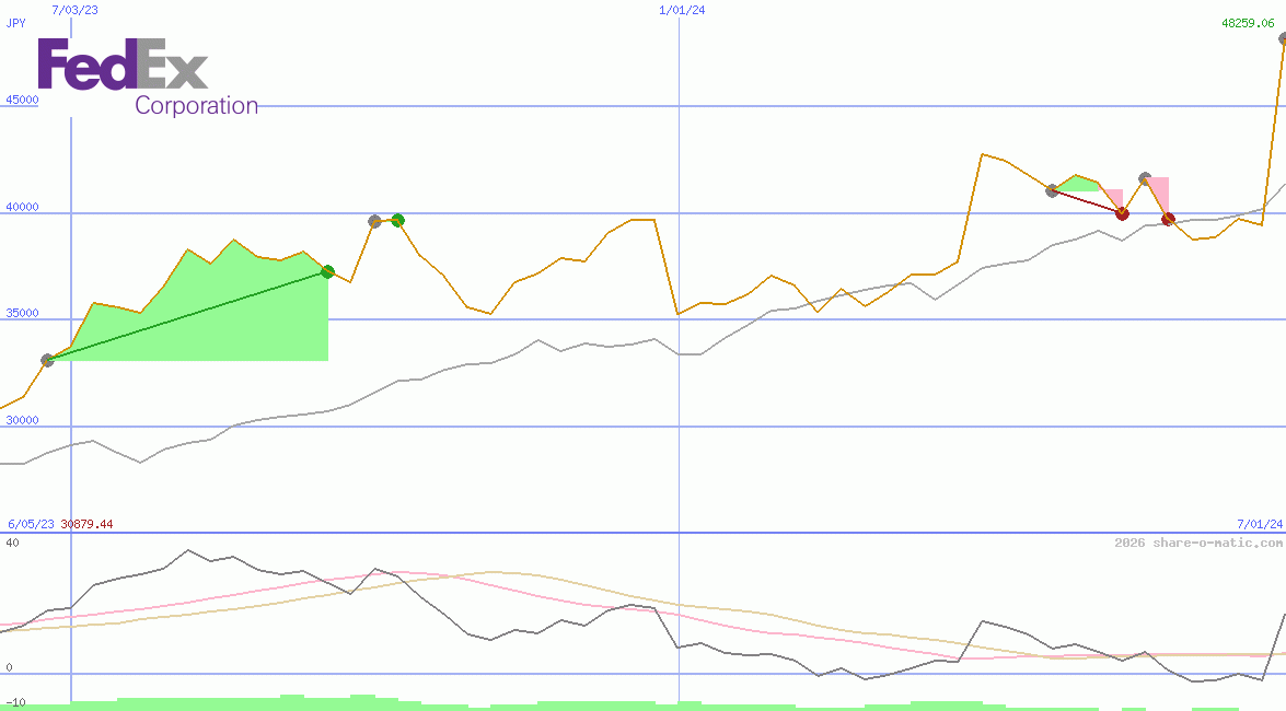 FedEx Corp