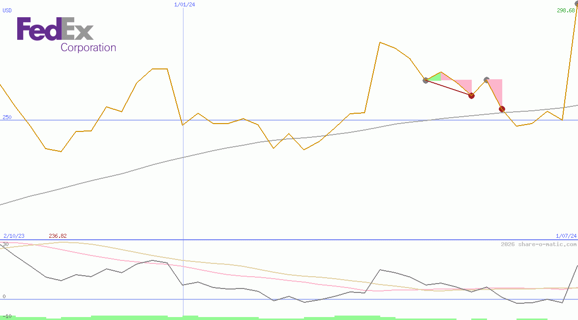 FedEx Corp