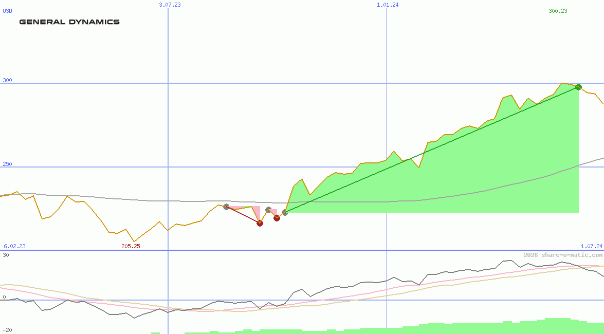 General Dynamics Corp