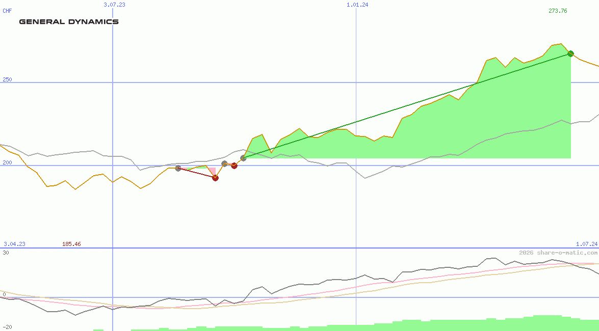 General Dynamics Corp