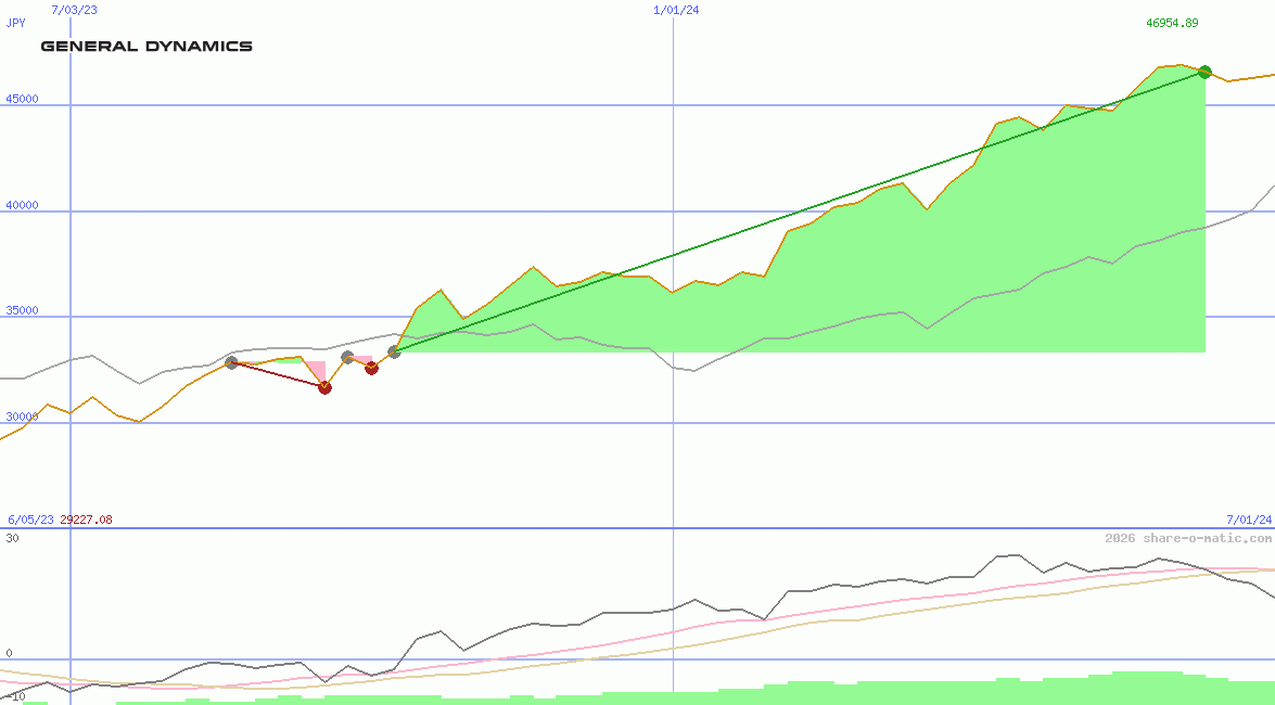 General Dynamics Corp