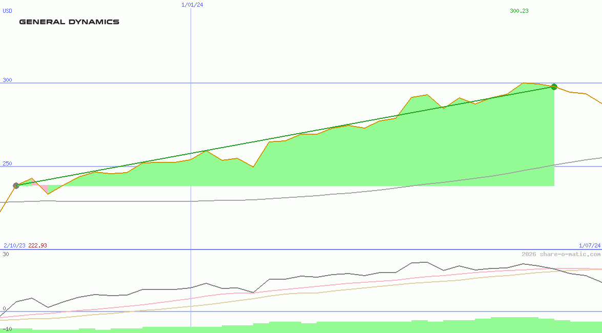 General Dynamics Corp