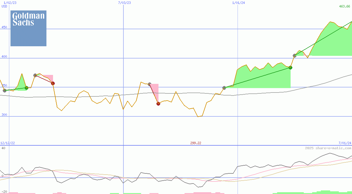 Goldman Sachs Group Inc