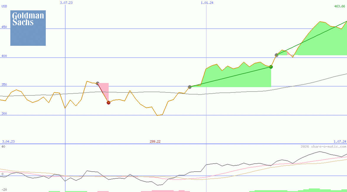 Goldman Sachs Group Inc