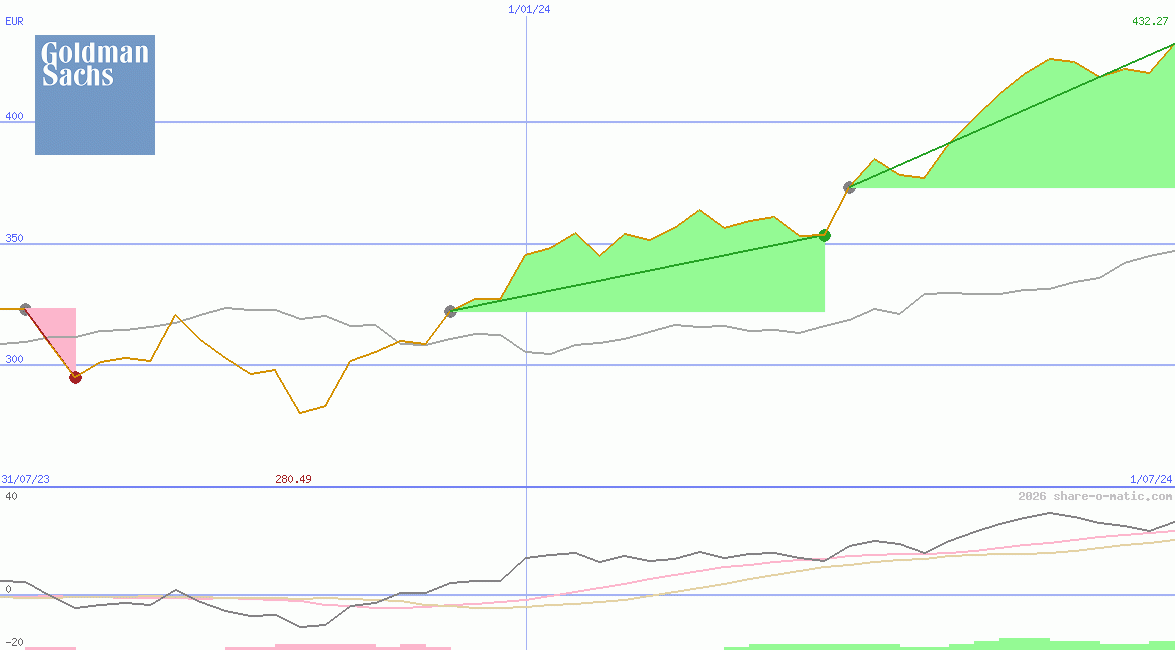 Goldman Sachs Group Inc
