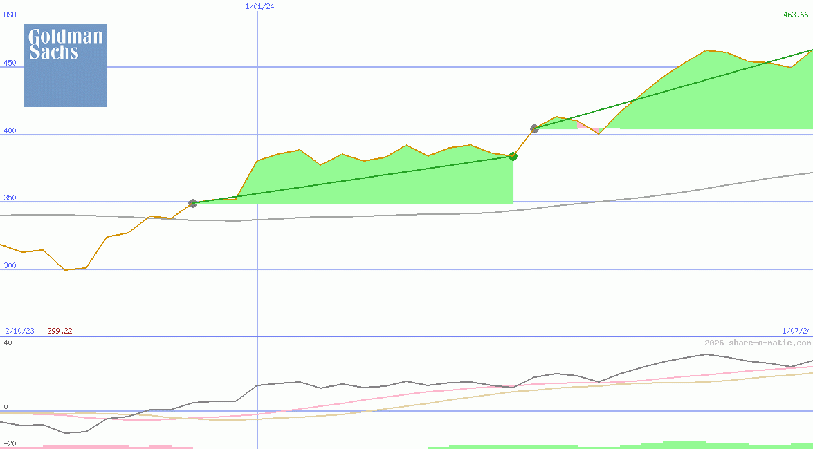 Goldman Sachs Group Inc
