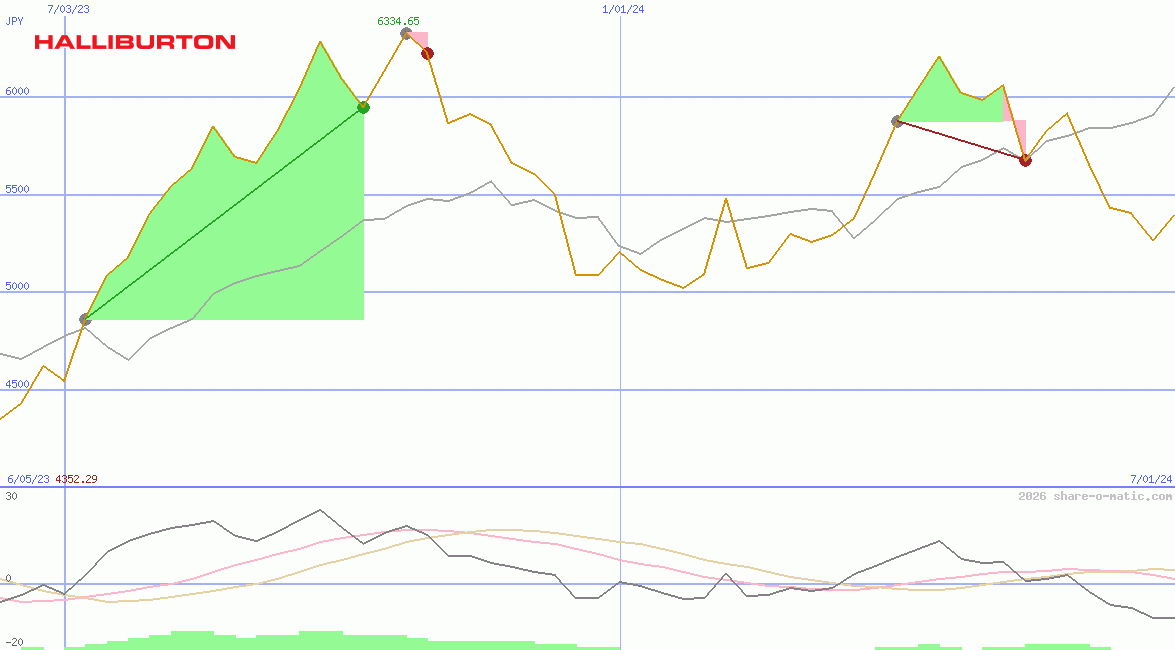 Halliburton Co